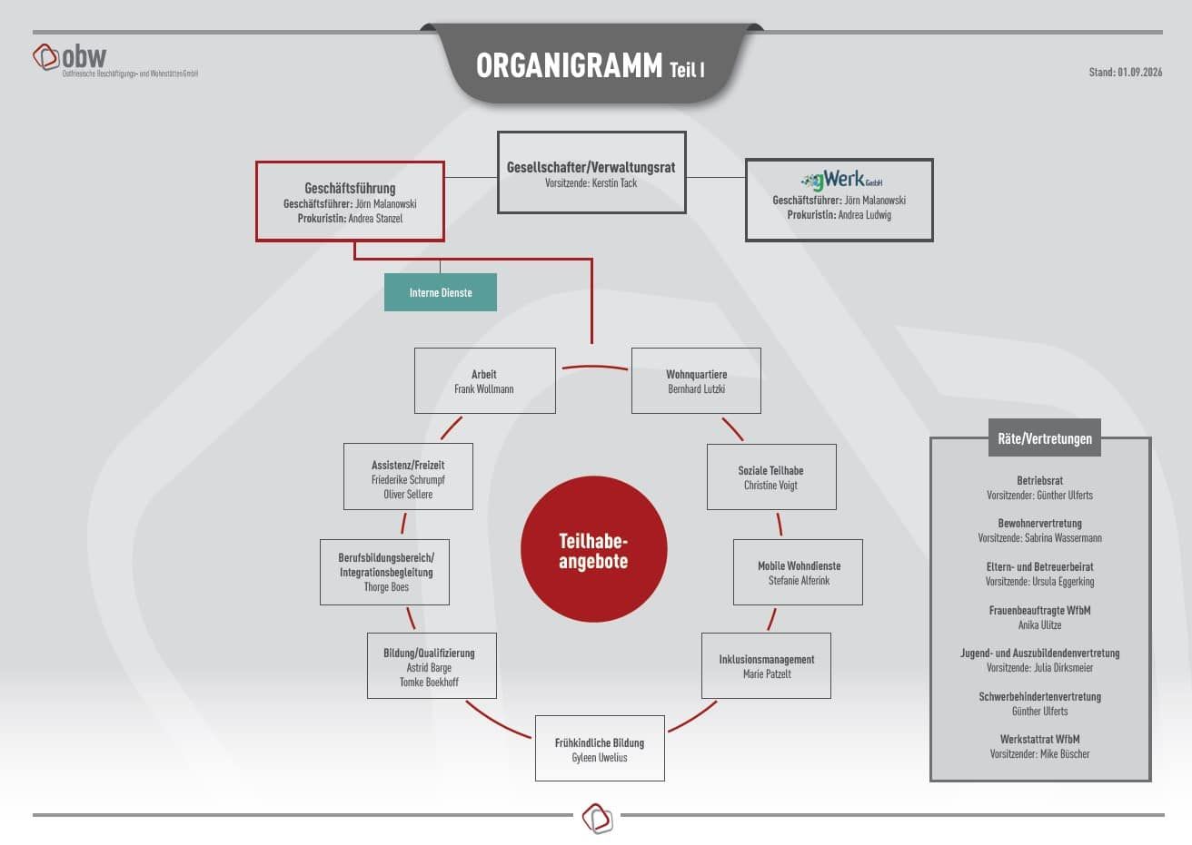 Organigramm der obw